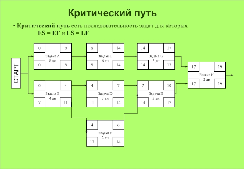 Критический путь в проекте это