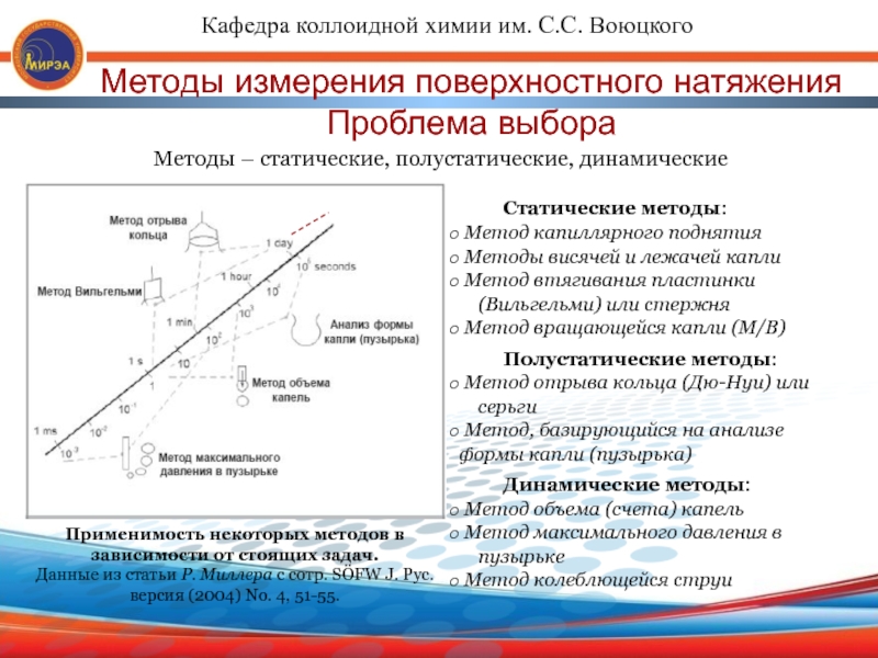 Методом поверхностного натяжения. Полустатические методы измерения поверхностного натяжения. Метод вращающейся капли для определения поверхностного натяжения. Статистический метод определения поверхностного натяжения. Способы определения поверхностного натяжения.