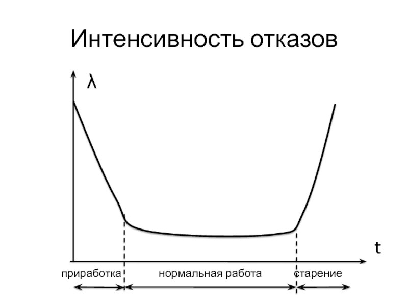 Как определяется интенсивность отказов схемы