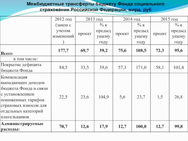 Бюджет фонда социального страхования российской федерации
