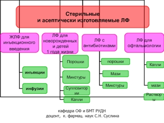 Стерильные и асептически изготовляемые ЛФ