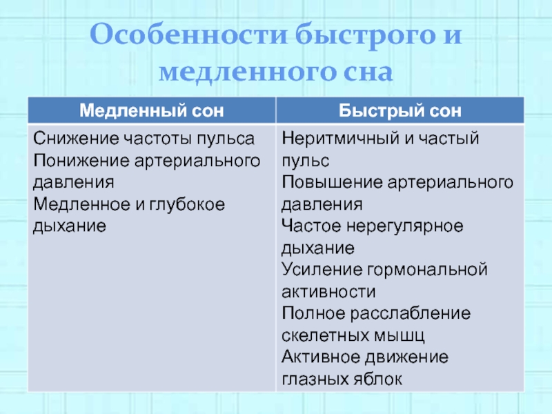 Быстро особенность. Характеристика медленного и быстрого сна. Быстрый и медленный сон. Особенность медленного сна у человека является. Чем быстрый сон отличается от медленного.