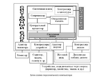 Составляющие персонального компьютера