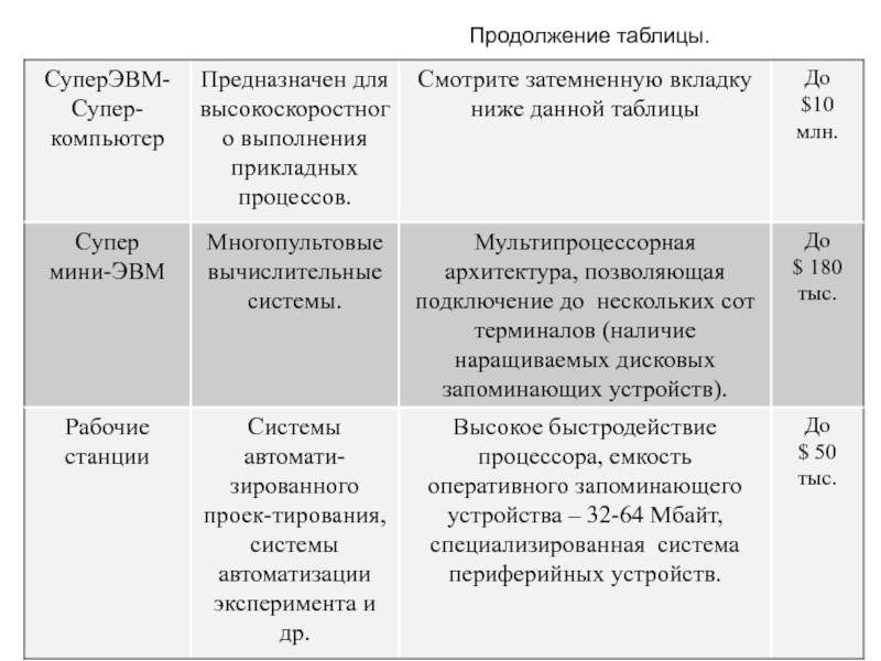 Составляющие компьютера таблица. Таблица на компьютере. Ок и ПК таблица. Таблица ПК как система. Таблица ПК 18.