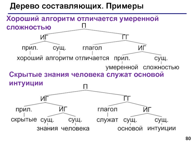Предложение и дерево связей. Дерево составляющих. Дерево составляющих в лингвистике. Составляющая в лингвистике. Алгоритм в лингвистике примеры.