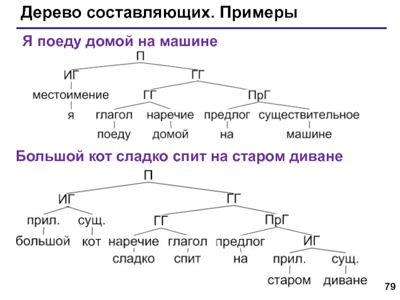 Предложение и дерево связей. Дерево составляющих. Дерево составляющих примеры. Составляющие дерева. Дерево непосредственно составляющих.