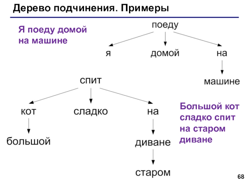 Поезжай примеры. Дерево подчинения. Дерево синтаксического подчинения. Дерево субординации. Дерево подчиненности.