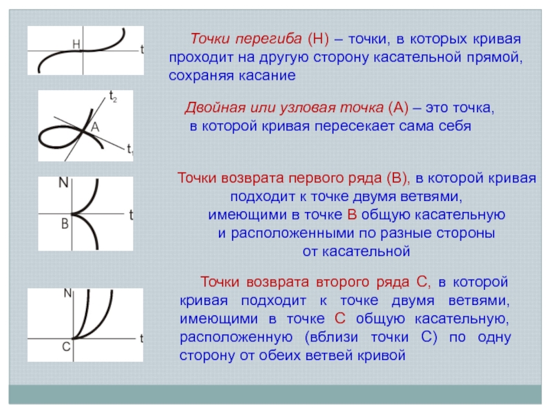 Проходящие кривые. Точка перегиба. Как определить точку перегиба Графика функции. Точки перегиба в производной. Определение точки перегиба.