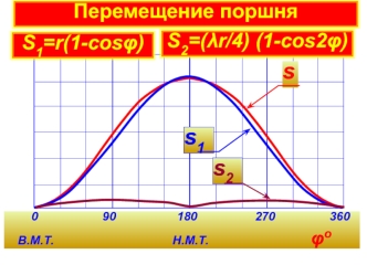 Перемещение поршня