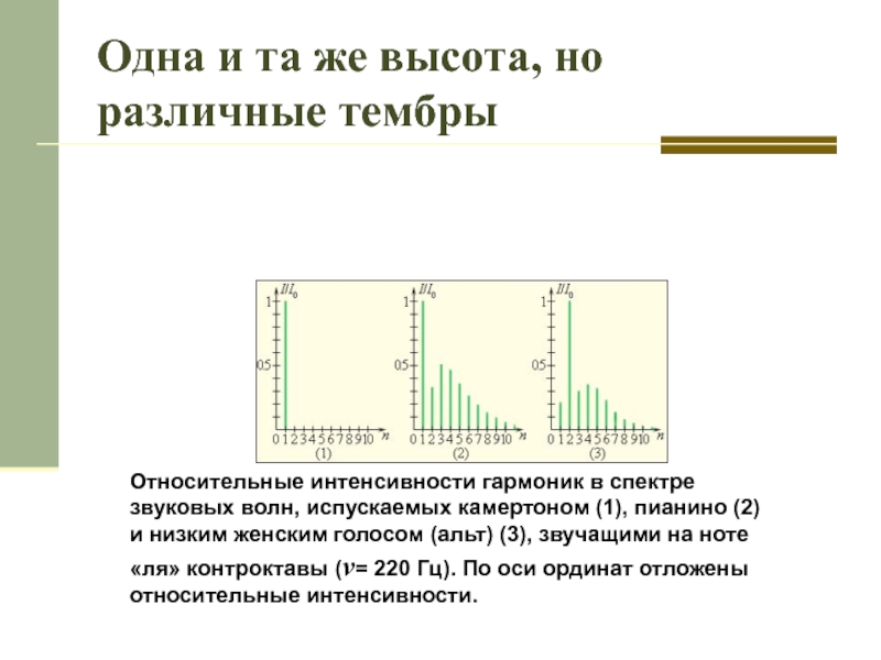 Диапазон звуковых волн. Спектр гармоники и обертона. Акустический спектр и интенсивность. Гармоника спектр звука. Интенсивность спектр звука.