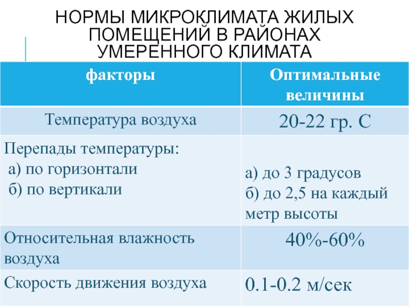 Температура микроклимата. Показатели микроклимата помещений. Нормы микроклимата в жилых помещениях. Гигиеническая оценка микроклимата.