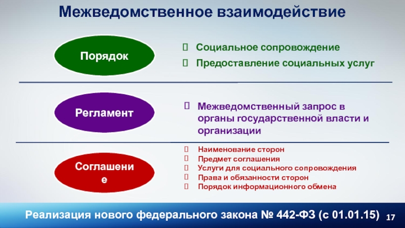 Социальный регламент. Регламент социальных услуг. Межведомственный запрос. Социальное сопровождение по 442-ФЗ. Карта межведомственного взаимодействия по оказанию социальных услуг.