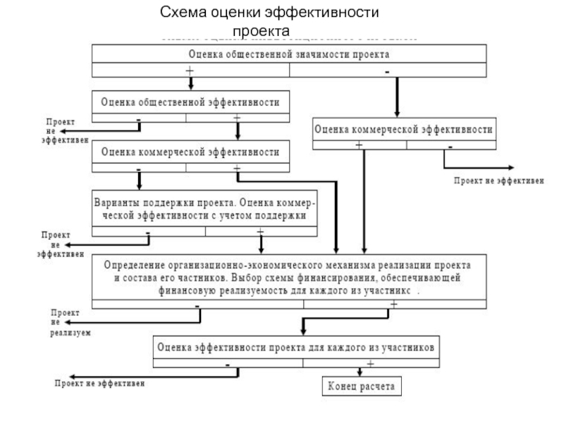 Схема оценки эффективности проекта