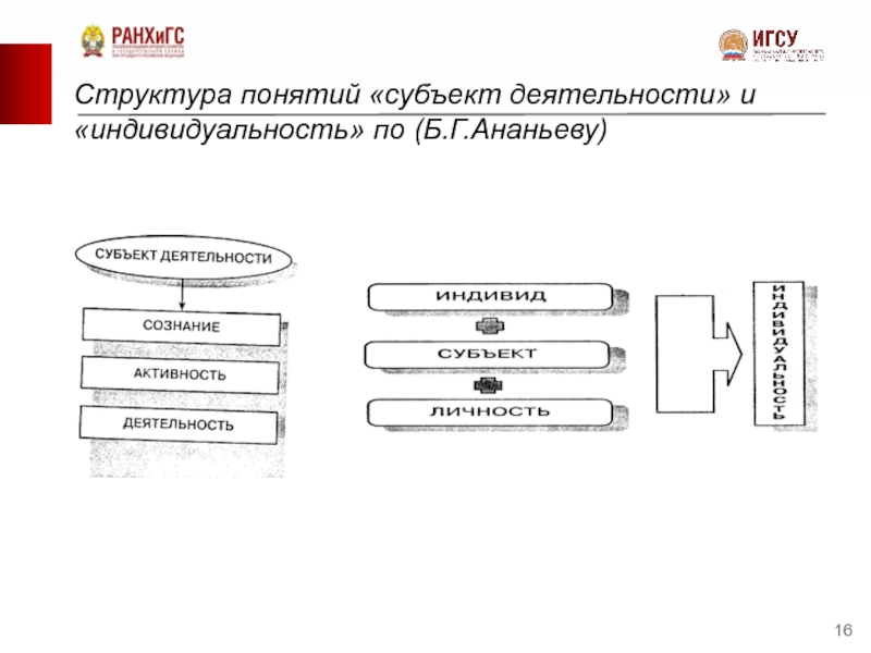 Структура понятия. Структура понятия субъект деятельности по Ананьеву. Структура понятия «субъект деятельности» по б. г. Ананьеву. Структура понятия «индивид» (по б. г. Ананьеву).