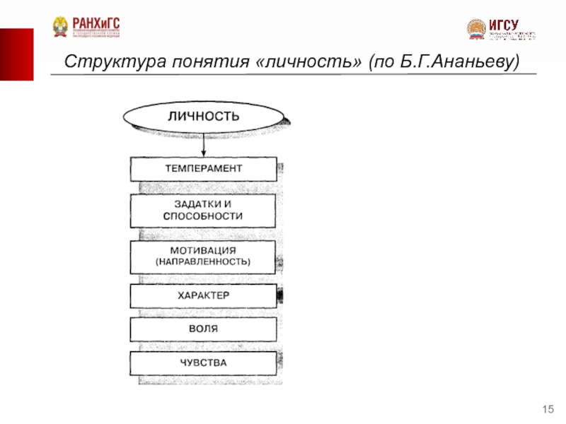 Структура понимания. Структура понятия личность по б.г Ананьеву. Понятие и структура личности. Личность по Ананьеву. Структура человека по Ананьеву.