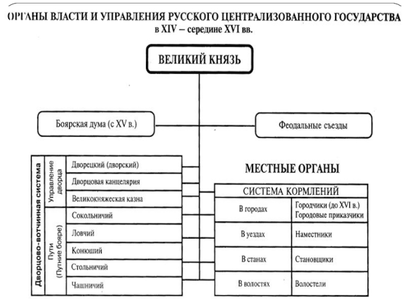 Московское государственное управление. Государственный аппарат русского централизованного государства. Гос Строй русского Московского централизованного государства схема. Социальная структура русского централизованного государства кратко. Схема гос аппарата русского централизованного государства.