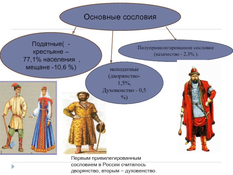 2 сословие. Сословная система в России. Сословия духовенство дворянство. Мещане дворяне крестьяне. Дворянство духовенство крестьянство.