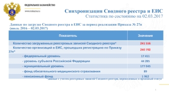 Федеральное Казначейство. Синхронизация Сводного реестра и ЕИС Статистика