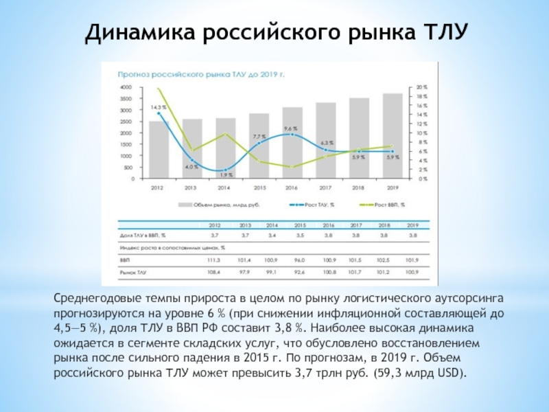 Динамика российского рынка ТЛУ Среднегодовые темпы прироста в целом по рынку