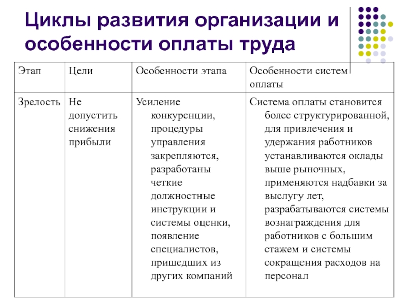 Особенности заработной платы. Цикл развития сотрудника. Сравнительная таблица циклы развития мировой экономики. Особенности оплаты труда после уральских событий.