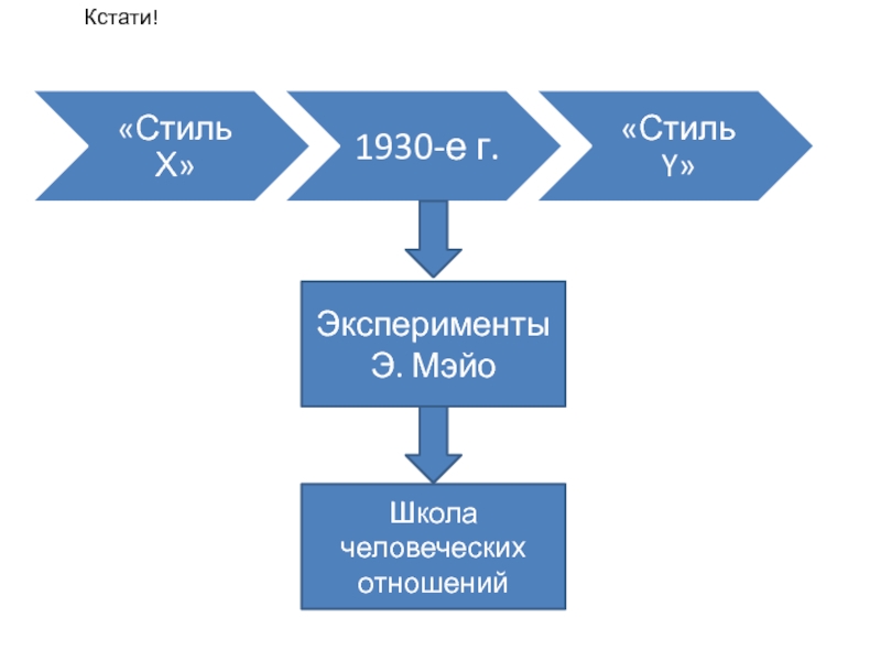 Эксперименты Э. Мэйо  Школа человеческих отношений Кстати!