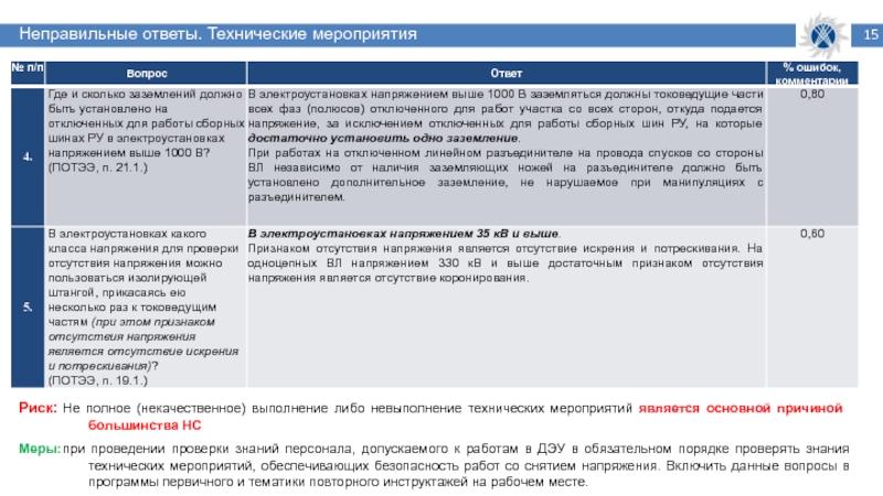 Неправильные ответы. Технические мероприятия Меры:	при проведении проверки знаний персонала, допускаемого к работам