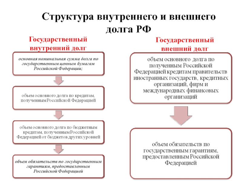 Реферат: Внутренний государственный долг Российской Федерации