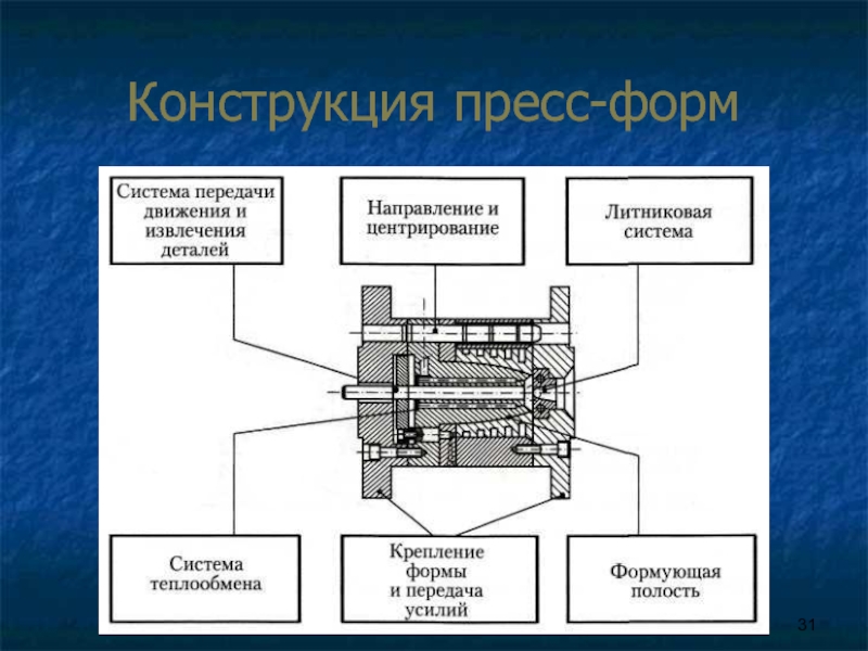 Системы деталей. Литниковая система пресс формы. Элементы литниковой системы пресс формы. Пресс-формы с горячеканальной литниковой системой. Высота пресс-формы.