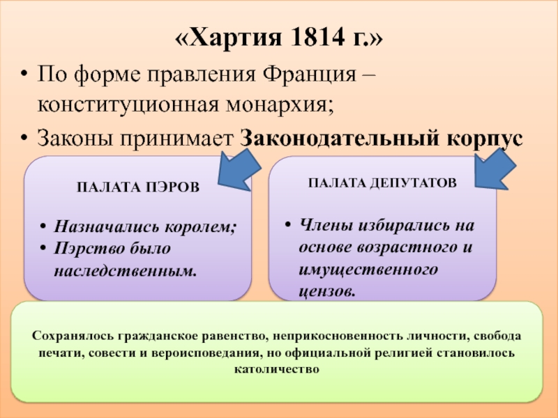 Схема высших органов государственной власти во франции по конституции 1814