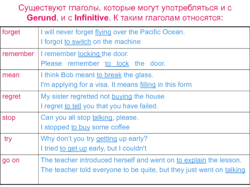 После глагола. Глаголы с которыми употребляются и Infinitive и Gerund. Глаголы после которых употребляется герундий и инфинитив таблица. Употребление инфинитива Gerund. Глаголы после которых может употребляться герундий и инфинитив.