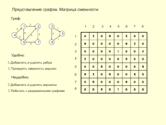 Представление графов. Матрица смежности