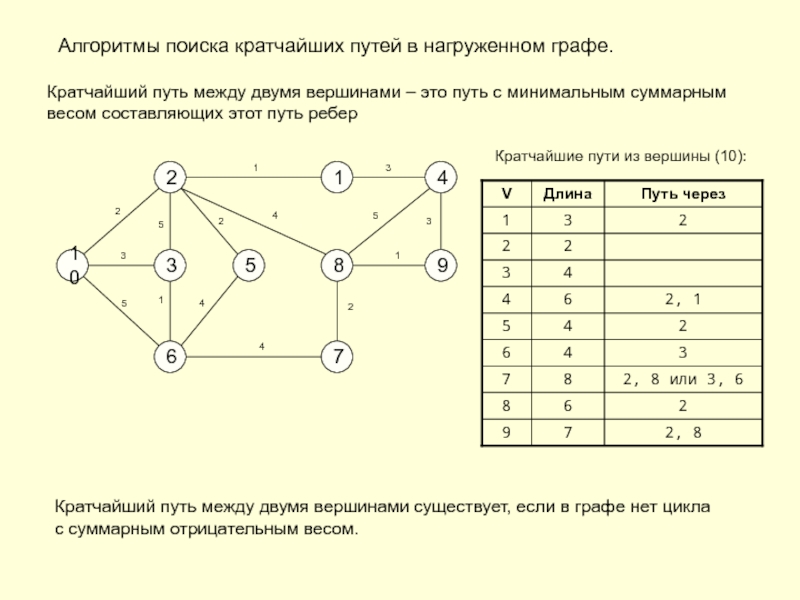 Имеется схема расстояний между населенными пунктами