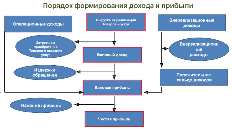 Как сформированы доходы. Доходы формирующие ФСР. Операционная прибыль значок.