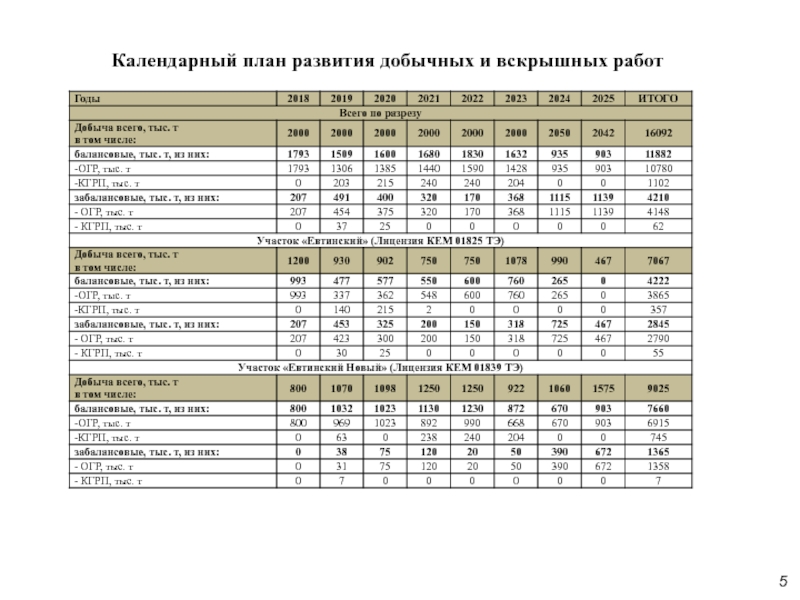 Календарный план добычных и вскрышных работ при сезонном режиме вскрышных работ