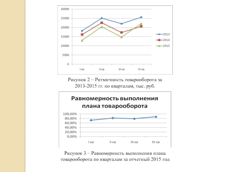 Выполнение плана по товарообороту ритмичность динамика