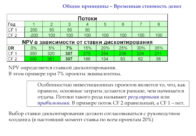 Определите npv проекта при ставке процента 12 и сроки реализации 4 года