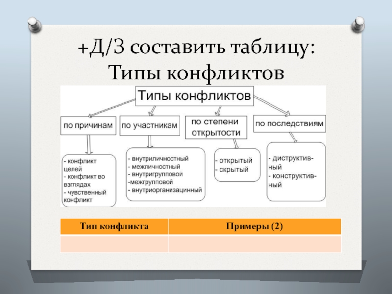 Составить схему виды конфликтов. Типы конфликтов таблица. Типы конфликтов в организации таблица. Таблица типы конфликтов b BP ghbxbys. Типы конфликтов в истории.