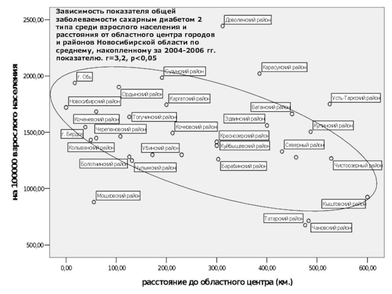 Зависимость показателей. Корреляционную зависимость заболеваемости от выбросов. Межфакторное взаимодействие график. Зависимые показатели друг от друга. Росстат зависимость одного показателя от другого.