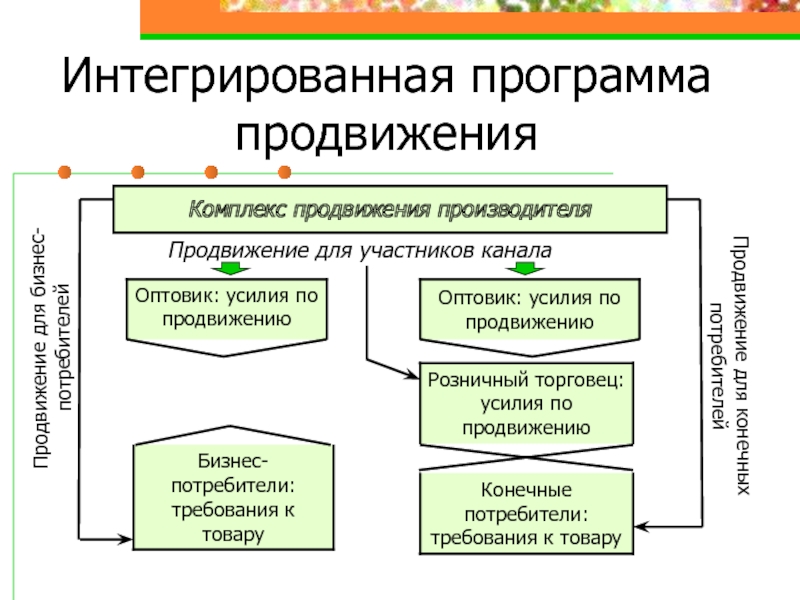 План интеграции это