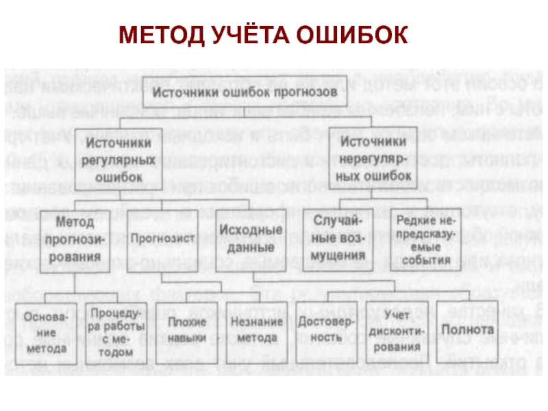 Учет ошибок. Источники ошибок в прогнозировании. Регулярные ошибки прогноза. Укажите источники регулярных ошибок прогнозов.