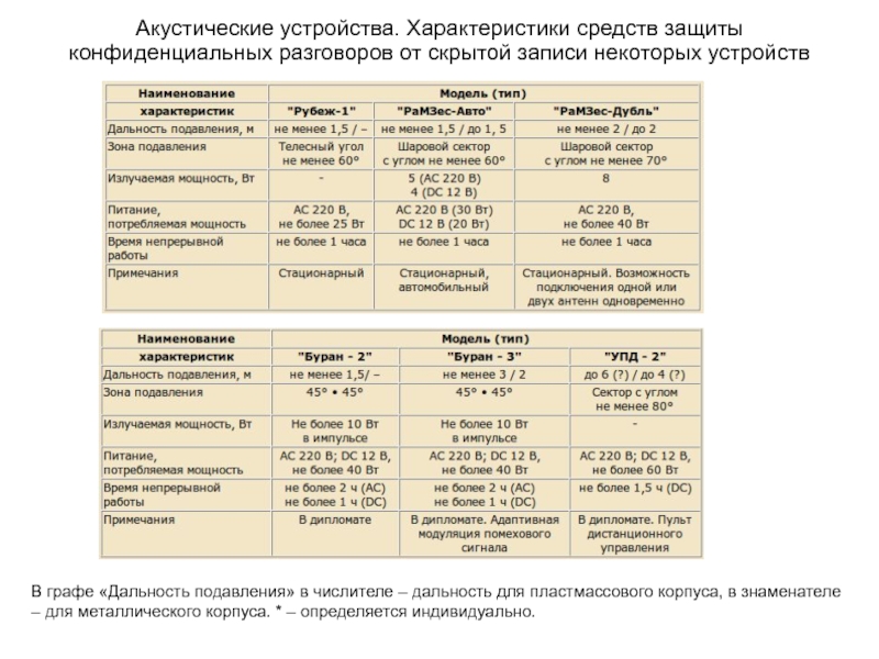 Характеристики средств защиты. Технические характеристики подавители диктофона. Характеристика устройства магазинов. Средства подавления работы диктофонов сравнительная таблица. Средства скрытой записи.