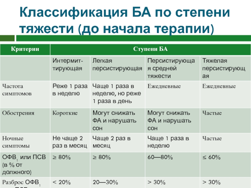 Начало терапии