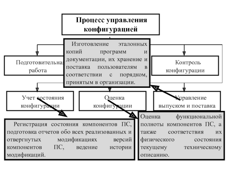 Результат проекта или компонент результата контролируемый в рамках процесса управления конфигурацией