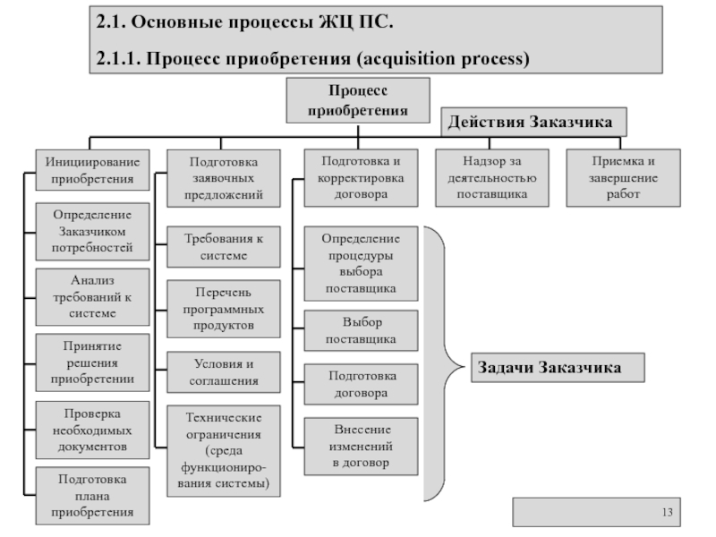 Главное процесс. Основные процессы ЖЦ ПС. Вспомогательные процессы ЖЦ ПС. Схемы процесса приобретения программного средства. Базовый профиль жизненного цикла программного средства.