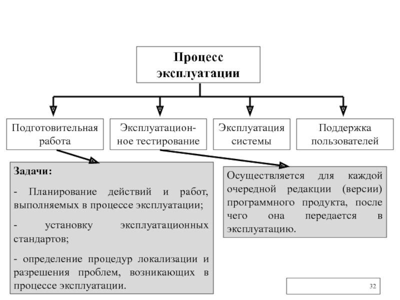 Процесс эксплуатации. Эксплуатация это определение.