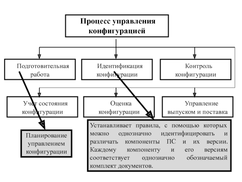 Разработка плана управления конфигурацией