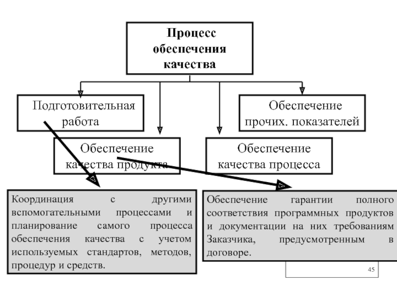 Цели обеспечения качества. Процесс обеспечения качества. Процедура процесса обеспечения качества. Качество продукции обеспечивается в процессе. Качество процесса это.