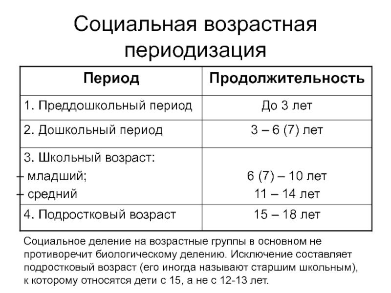 Социально возрастная. Социально возрастные группы. Возрастные социальные группы. Социальное деление. Деление возрастов на периоды.