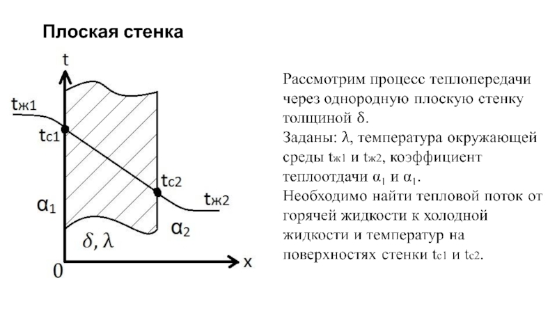 Плоская стена