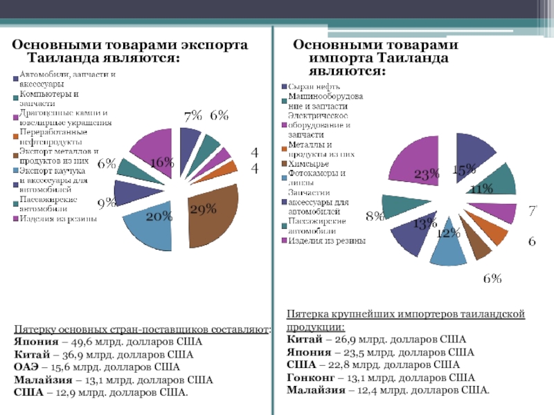 Перечислите главные товары экспорта и импорта японии